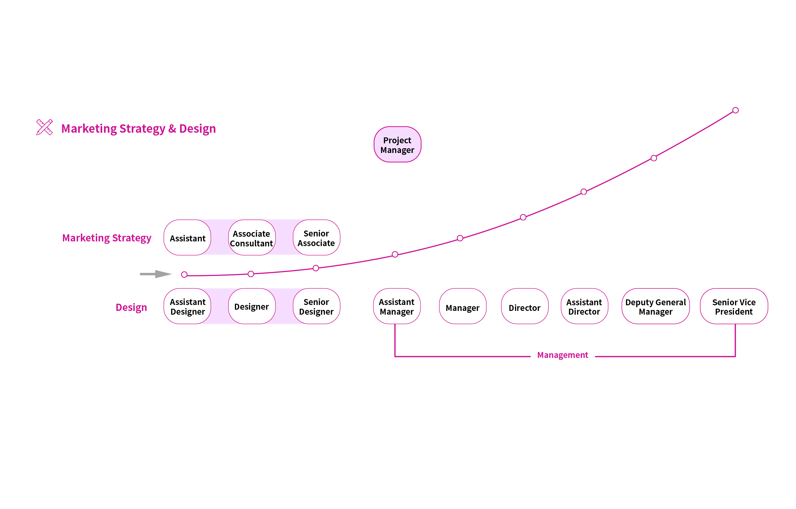 Marketing Planning and Design